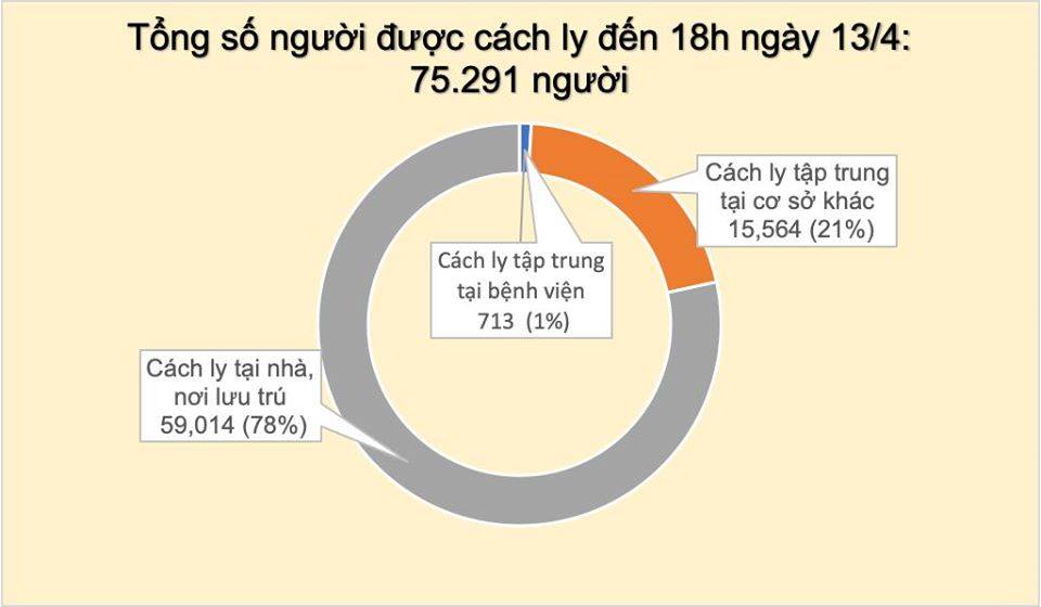 Biểu đồ diễn biến dịch Covid-19 tại Việt Nam, tính đến 18h ngày 13/4 (nguồn: Bộ Y tế)