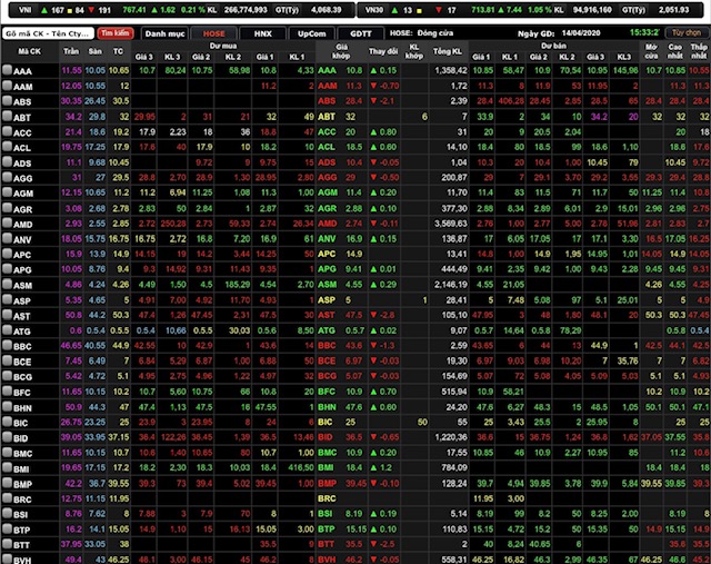 VN-Index đóng cửa tăng 1,62 điểm (0,21%) lên 767,41 điểm.