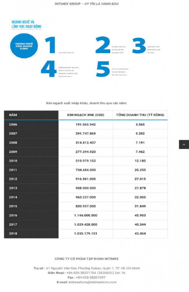 Thông tin về hoạt động của CTCP Tập đoàn Intimex.&nbsp;