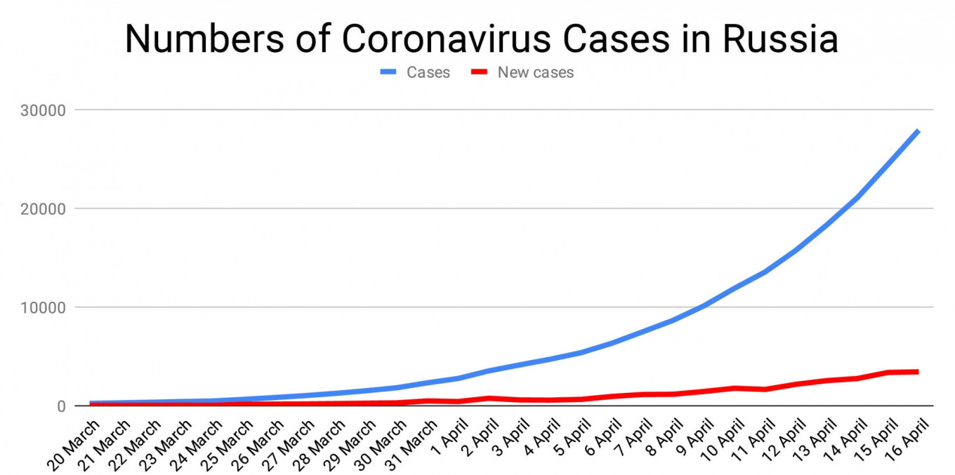 Biểu đồ số ca nhiễm Covid-19 ở Nga. Màu xanh: Tổng số ca. Màu đỏ: Số ca nhiễm mới. Ảnh: Moscow Times