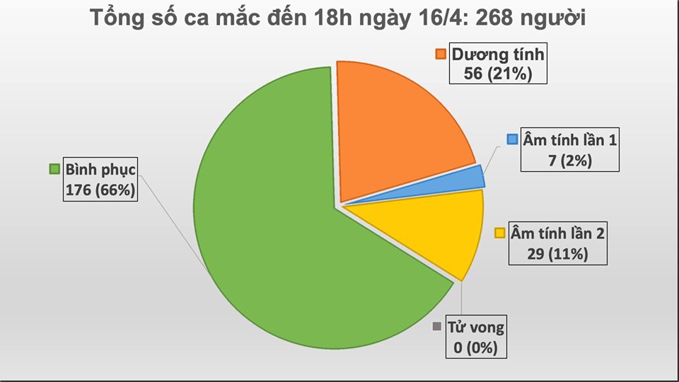 Chiều nay, Việt Nam không ghi nhận ca nhiễm Covid-19, thêm 5 ca khỏi bệnh - 1