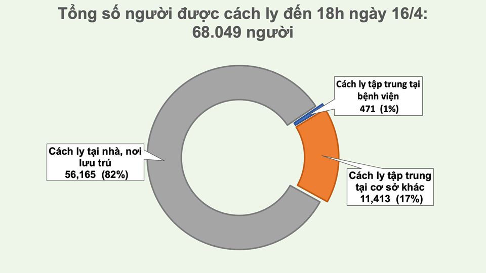 Biểu đồ diễn biến dịch Covid-19 tại Việt Nam, tính đến 18h ngày 16/4 (nguồn: Bộ Y tế)