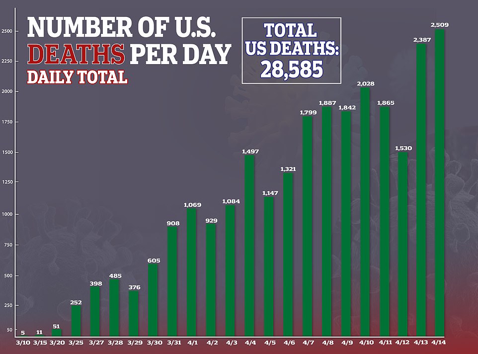 Biểu đồ số ca tử vong vì Covid-19 hàng ngày ở Mỹ. Trục dọc: Số lượng. Trục ngang: thời gian. Biểu đồ tính tới ngày 14/4. Ảnh: Daily Mail