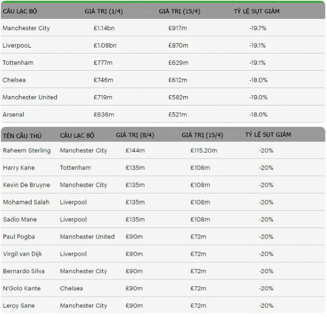 Thống kê giá trị&nbsp;suy giảm của Top 6 CLB và cầu thủ Ngoại hạng Anh (Đơn vị bn: tỷ bảng, m: triệu bảng)