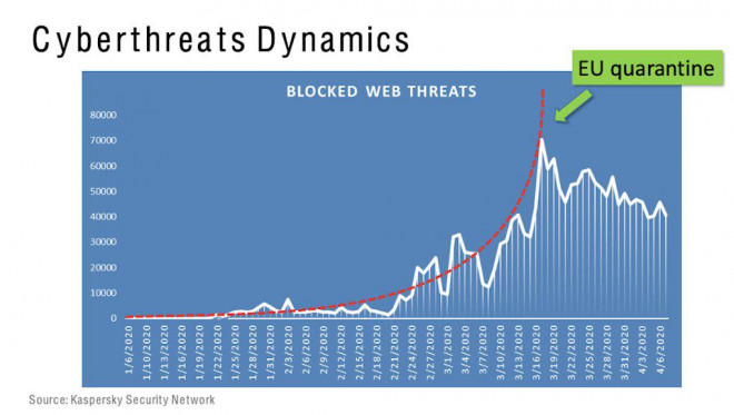 Các cuộc tấn công mạng trên toàn cầu tăng mạnh từ cuối tháng Hai đến đầu tháng Tư. Nguồn: Kaspersky