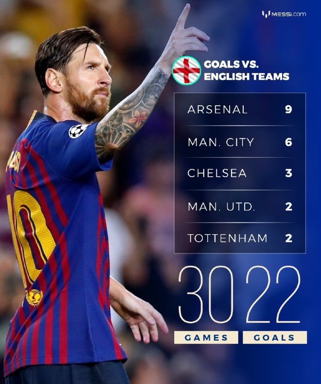 Thành tích ghi bàn vào lưới các đội bóng Anh của Messi