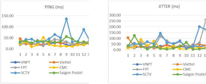 Các tham số Ping, Jitter trung bình theo tuần của các mạng cố định băng rộng quý I/2020.