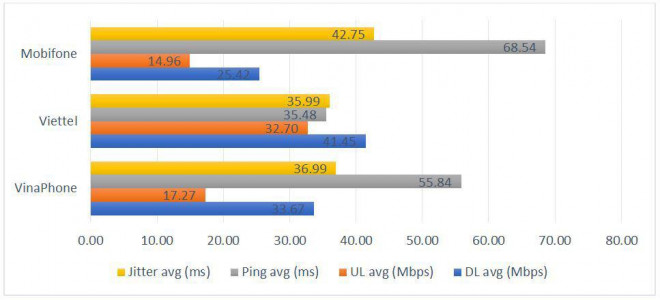 Kết quả thống kê chất lượng truy cập Internet của các mạng di động quý I/2020