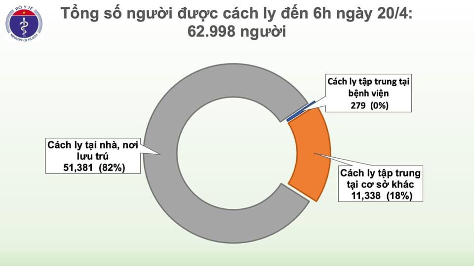 Biểu đồ diễn biến dịch Covid-19 tại Việt Nam (nguồn: Bộ Y tế)