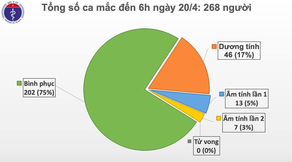 Đã 4 ngày Việt Nam không ghi nhận ca nhiễm Covid-19 mới - 1