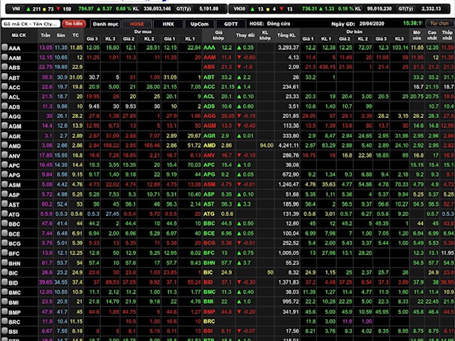 VN-Index tăng 5,37 điểm (0,68%) lên 794,97 điểm.