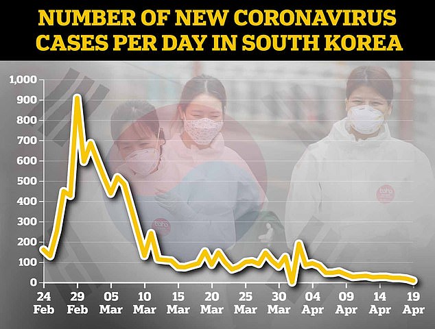 Biểu đồ số ca nhiễm Covid-19 mới ở Hàn Quốc ghi nhận theo ngày (từ 24/2 đến 19/4) cho thấy sự sụt giảm. Trục dọc: số lượng. Trục ngang: thời gian. Ảnh: DM