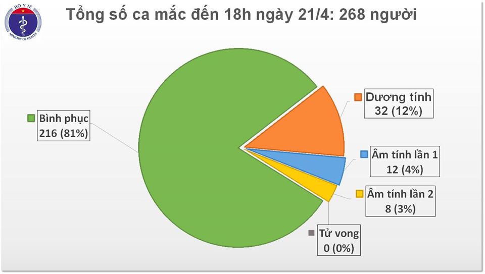 5,5 ngày Việt Nam chưa ghi nhận ca nhiễm Covid-19 mới, WHO khuyến cáo không nên chủ quan - 1