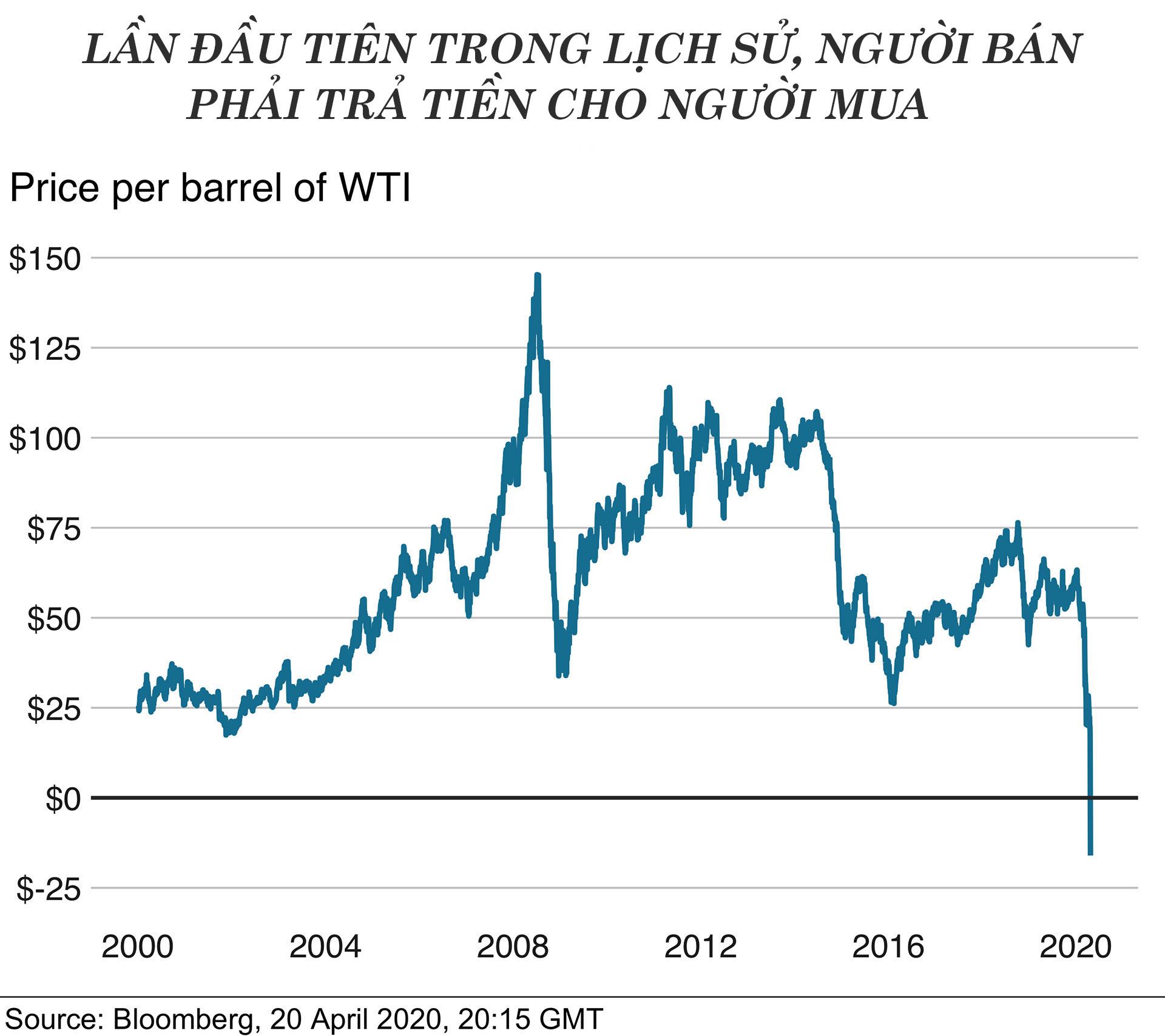 Người tiêu dùng Việt Nam có được dùng xăng miễn phí khi dầu thô xuống mức âm? - 6