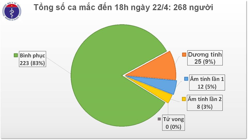 Hơn 6 ngày Việt Nam không có ca mắc Covid-19 mới, thêm 7 người khỏi bệnh - 1