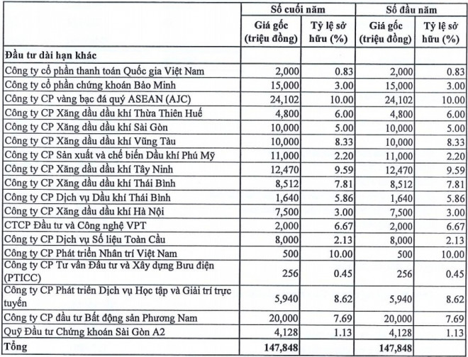 Chi tiết các khoản vốn góp, đầu tư dài hạn của SeABank. Nguồn: BCTC.