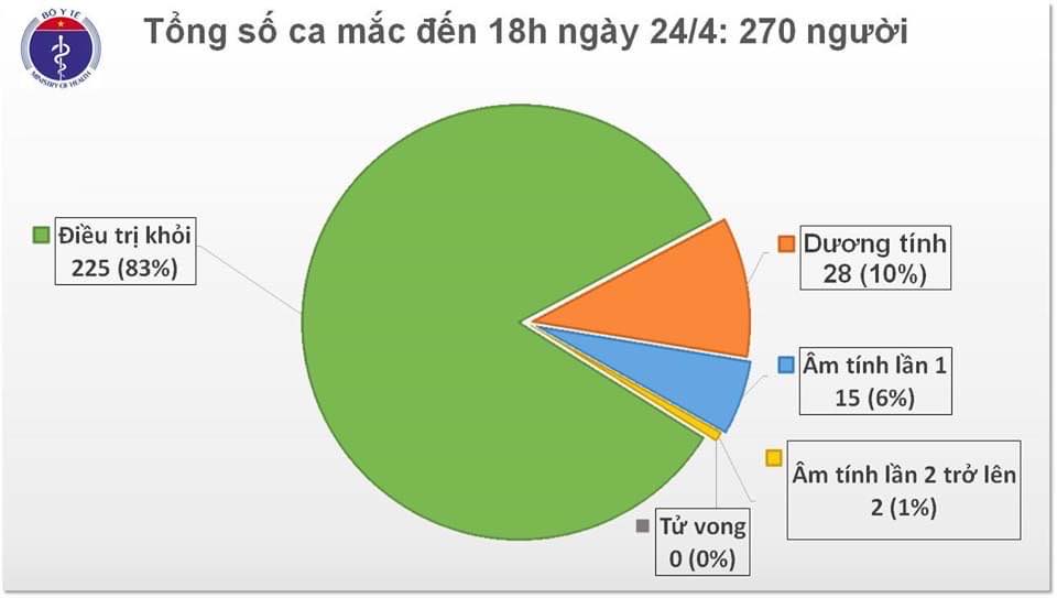 Việt Nam tiếp tục ghi nhận 2 ca nhiễm Covid-19 mới, nâng tổng số ca lên 270 - 1