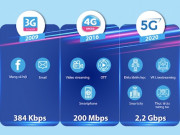 Công nghệ thông tin - Mạng 5G thử nghiệm của VinaPhone đạt hơn 281,6MB/s, &quot;khủng&quot; nhất Việt Nam