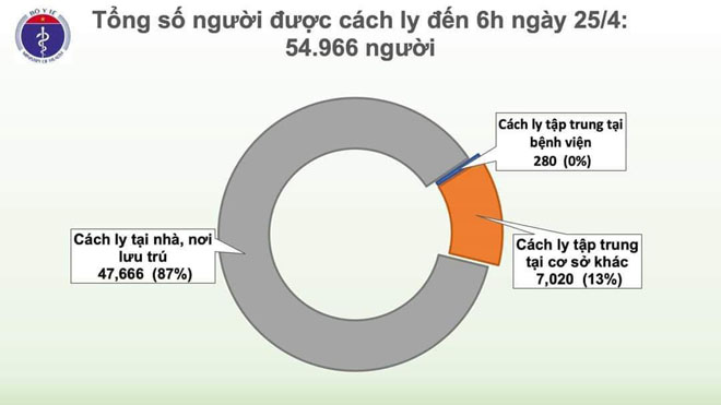 Biểu đồ diễn biến dịch COVID-19 tại Việt Nam (nguồn: Bộ Y tế)