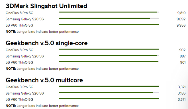 So sánh điểm chuẩn hiệu năng&nbsp;OnePlus 8 Pro và một số "đối thủ".