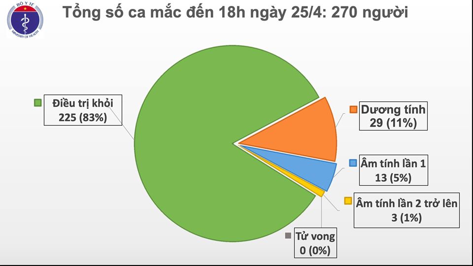 Thêm 5 bệnh nhân mắc COVID-19 được công bố khỏi bệnh, chưa ghi nhận ca mắc mới - 1