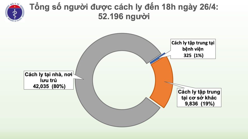 Chiều nay &#40;26/4&#41;, Việt Nam không có thêm ca nhiễm Covid-19, còn hơn 50 nghìn người đang cách ly - 2