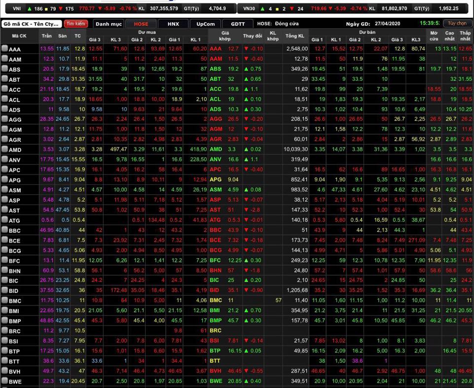 VN-Index giảm 5,89 điểm (0,76%) xuống 770,77 điểm.