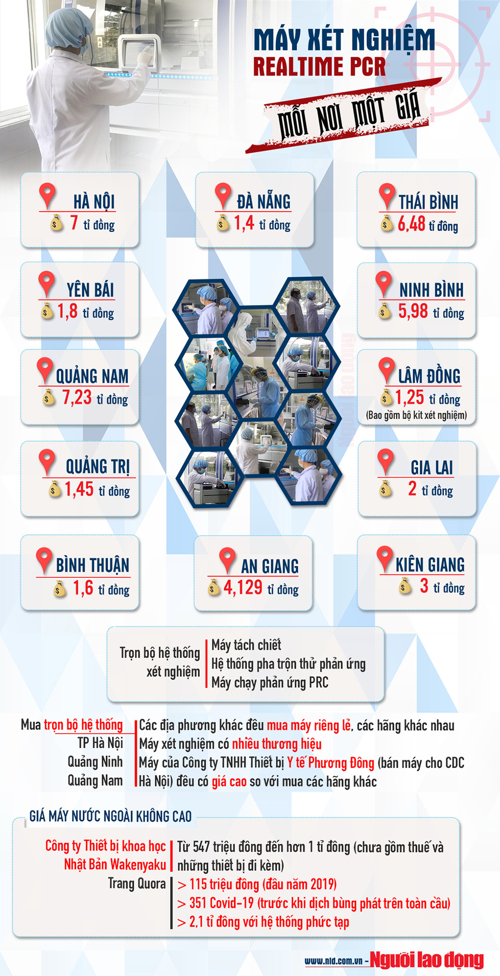 [Infographic] Sau vụ &#34;thổi giá&#34; máy xét nghiệm Covid-19 ở Hà Nội, lộ bất thường tại nhiều địa phương - 1