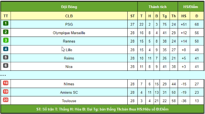 Tuy nhiên BTC Ligue I vẫn chưa chốt phương án trao chức vô địch cho đội đầu bảng PSG, cũng như các suất dự cúp châu Âu và xuống hạng