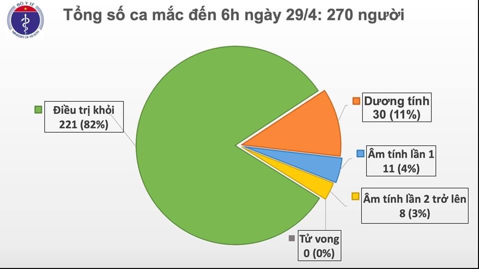 Việt Nam bước sang ngày thứ 13 không có ca COVID-19 trong cộng đồng - 1