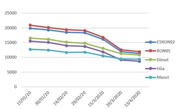 Biến động giá bán lẻ xăng dầu trong nước tháng từ 01/2020-13/4/2020 - Thống kê của Bộ Công Thương
