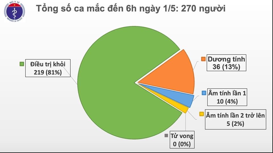 Tròn 15 ngày Việt Nam không có thêm ca mắc COVID-19 trong cộng đồng - 1
