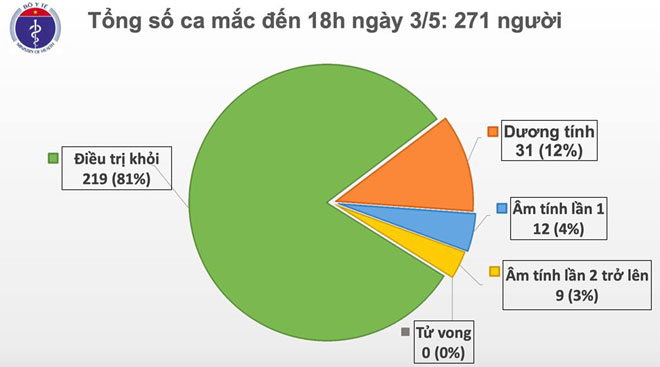 Diễn biến dịch COVID-19 tại Việt Nam (nguồn: Bộ Y tế)