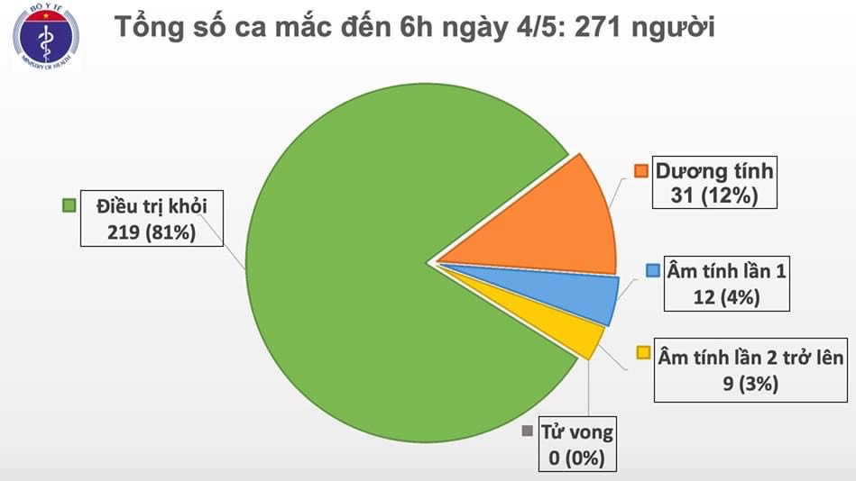 Biểu đồ diễn biến dịch COVID-19 tại Việt Nam (nguồn: Bộ Y tế)