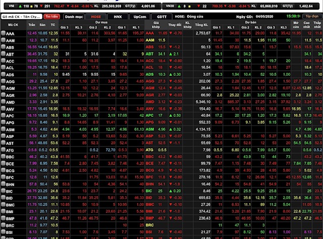 VN-Index giảm 6,64 điểm (0,86%) xuống 762,47 điểm.