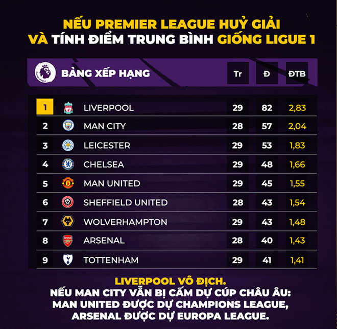 Liverpool chắc chắn vô địch nếu ngoại hạng Anh hủy mùa giải.