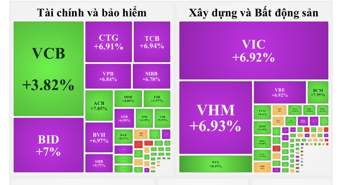 &nbsp;VN-Index tăng 34,95 điểm (4,98%) lên 736,75 điểm.