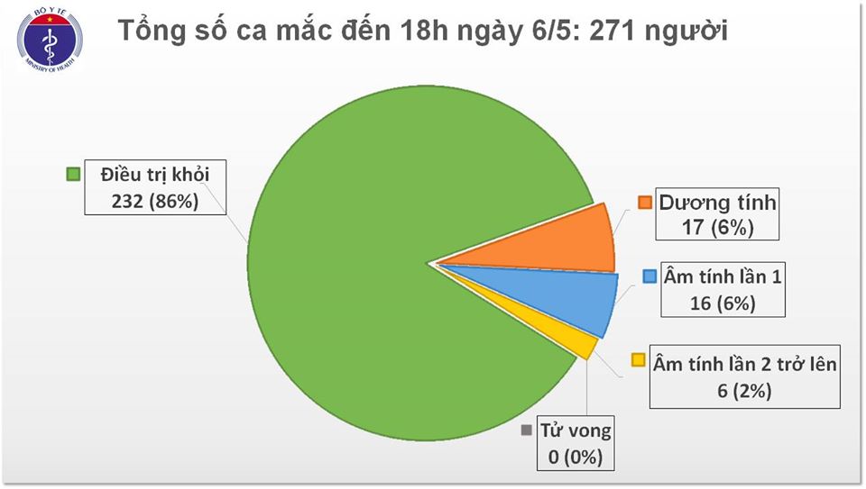 Việt Nam chỉ còn 17 ca dương tính điều trị tại các cơ sở y tế, khuyến cáo mới nhất của chuyên gia - 1