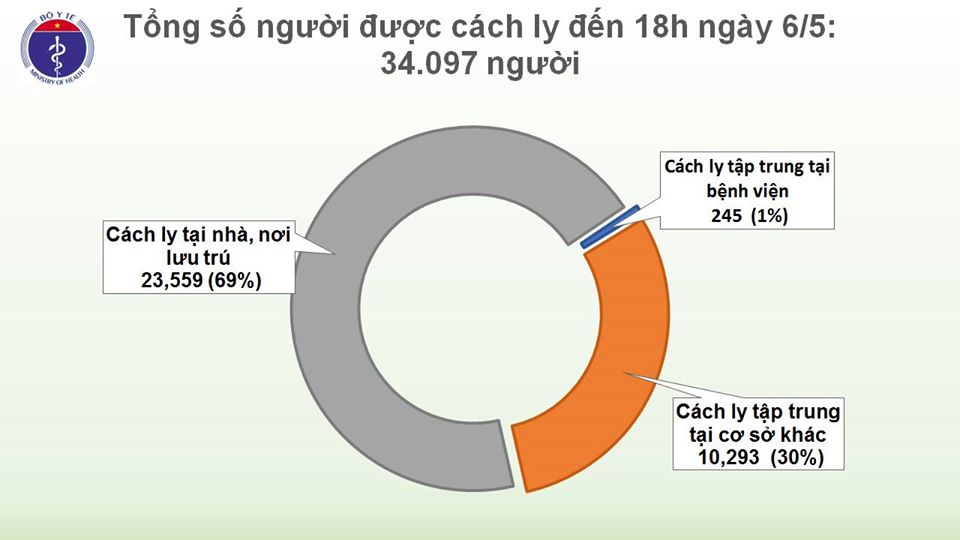 Việt Nam chỉ còn 17 ca dương tính điều trị tại các cơ sở y tế, khuyến cáo mới nhất của chuyên gia - 2