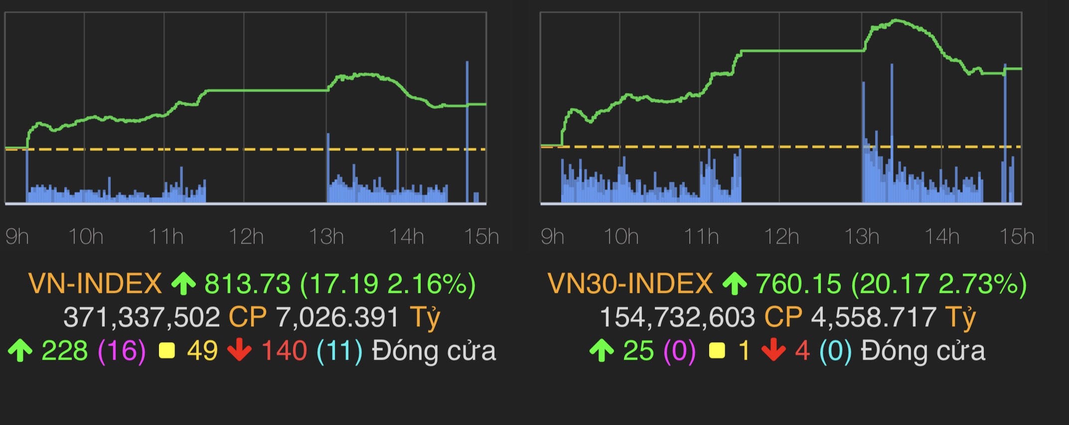 Ảnh: VN-Index tăng 17,19 điểm (2,16%) lên 813,73 điểm