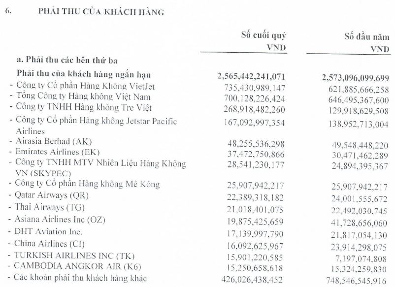 Khoản phải thu tính đến tháng 3/2020 của ACV