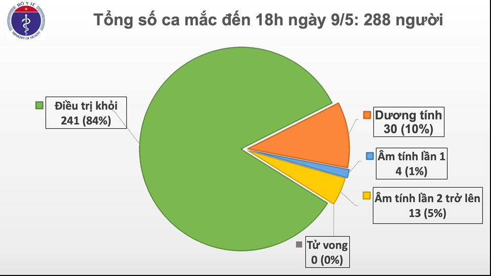 Chiều 9/5, Việt Nam không có ca mắc COVID-19 mới - 2