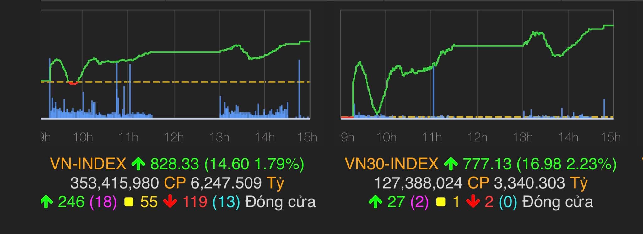 VN-Index tăng 14,6 điểm (tương đương 1,79%) lên mốc 828,33 điểm.