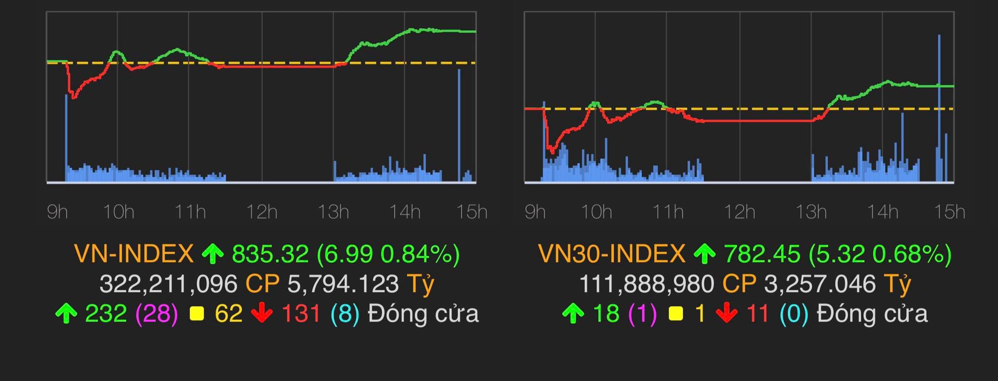 VN-Index tiếp tục tăng 7 điểm lên ngưỡng 835,32 điểm.