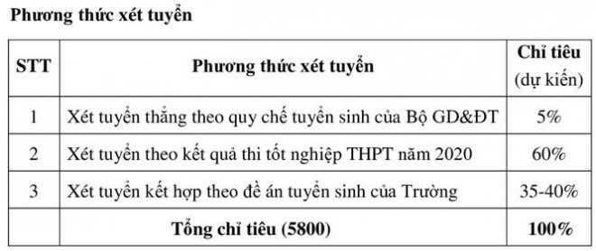 ĐH Kinh tế quốc dân công bố 3 phương thức tuyển sinh: Ai được tuyển thẳng? - 2