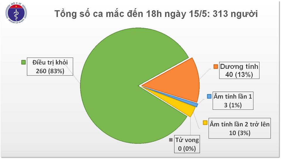 Biểu đồ diễn biến dịch COVID-19 tại Việt Nam (nguồn: Bộ Y tế)