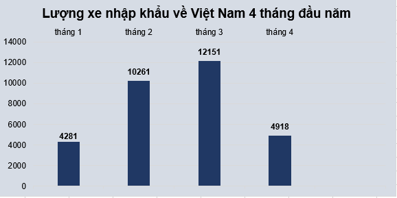 Tháng 4&nbsp;có lượng nhập khẩu ô tô rất thấp&nbsp;