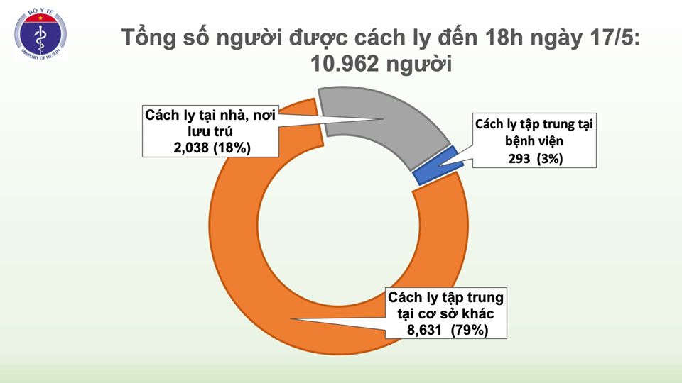 Biểu đồ diễn biến dịch COVID-19 tại Việt Nam (nguồn: Bộ Y tế)