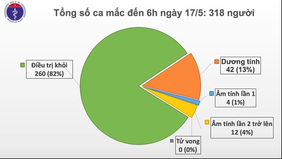 Gần 312 nghìn người trên thế giới chết vì COVID-19, Việt Nam không có ca nhiễm mới - 1