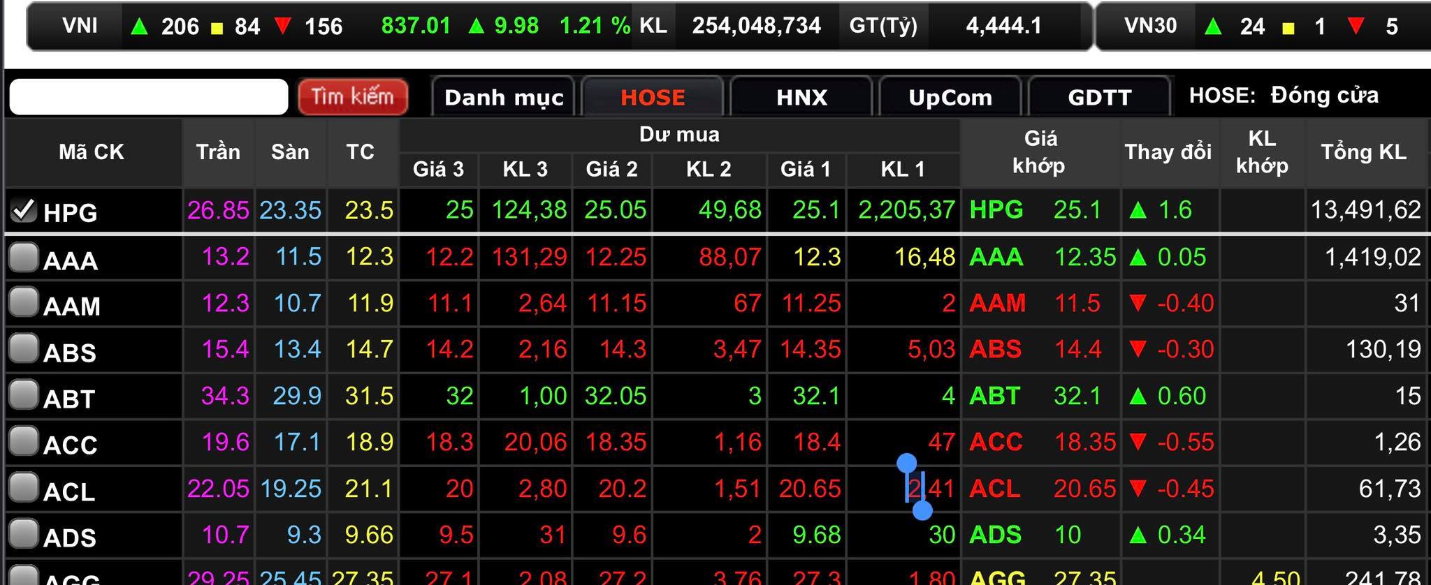 Tính chung qua 1 tháng HPG tăng ấn tượng 21,26% giá trị.